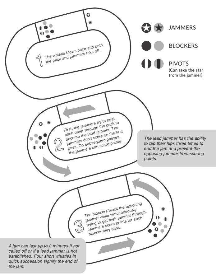 Positions: Jammers, Blockers, and Pivots (can take the star from the jammer) 1. The whistle blows once and both the pack and jammers take off 2. First, the jammers try to beat each other through the pack to become the lead jammer. The jammers do not score on the first pass. On subsequent passes, the jammers can score points The lead jammer has the ability to tap their hips three times to end the jam and prevent the opposing jammer from scoring points. 3. The blockers block the opposing jammer while simultaneously trying to get their jammer through. Jammers score points for each blocker they pass. A jam can last up to two minutes if not called off or a lead jammer is not established. Four short whistles in quick succession signify the end of the jam.